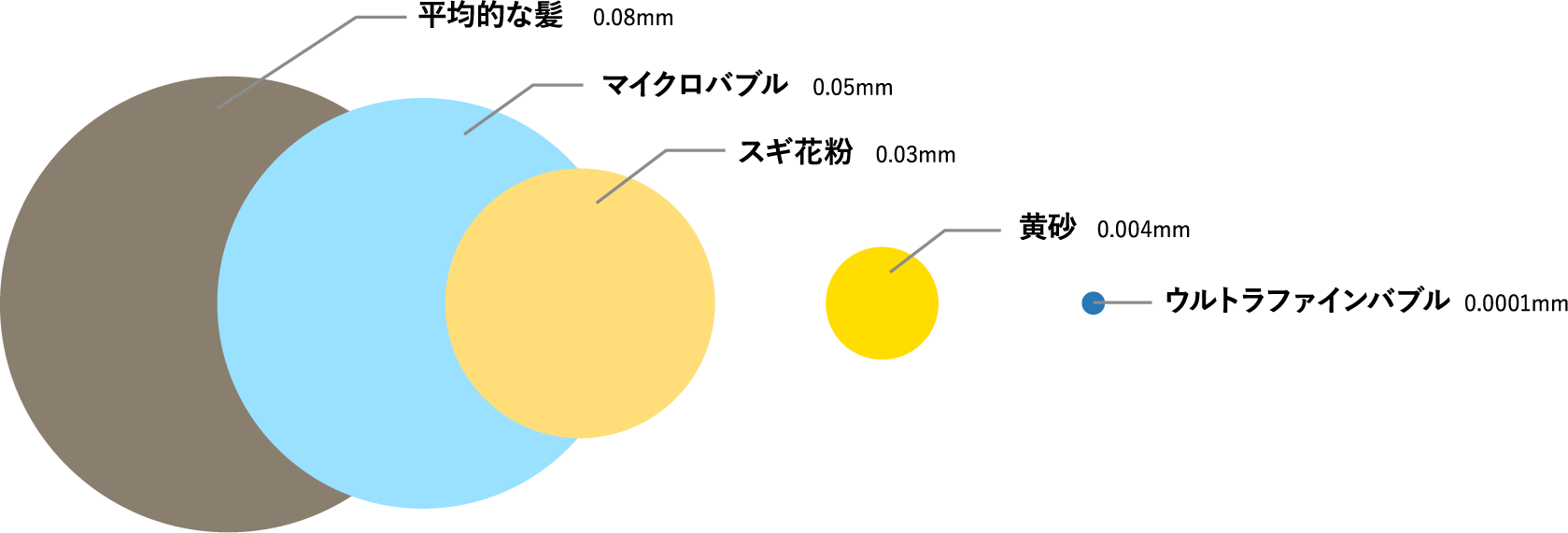 ウルトラファインバブル