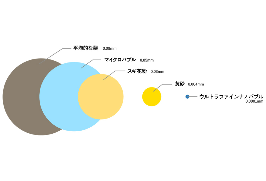 ウルトラファインバブル水が毛穴の汚れや角質をきれいに除去！